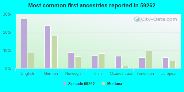 Most common first ancestries reported in 59262