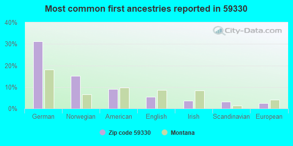 Most common first ancestries reported in 59330