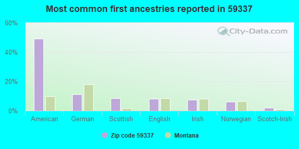 Most common first ancestries reported in 59337