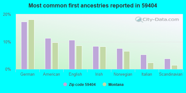 Most common first ancestries reported in 59404