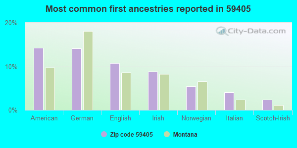 Most common first ancestries reported in 59405