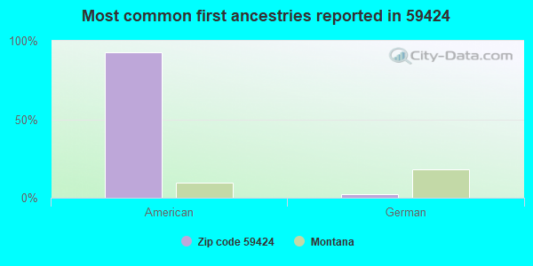 Most common first ancestries reported in 59424