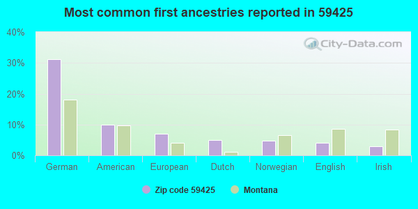 Most common first ancestries reported in 59425