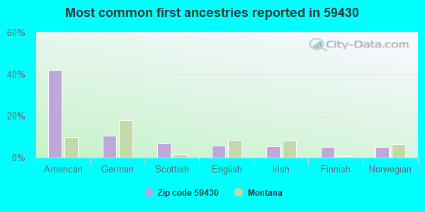 Most common first ancestries reported in 59430