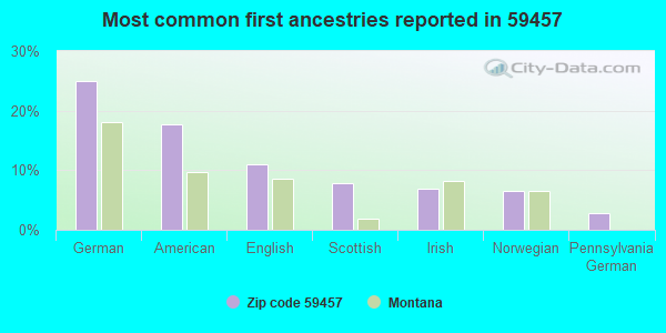 Most common first ancestries reported in 59457