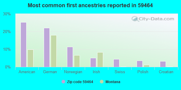 Most common first ancestries reported in 59464