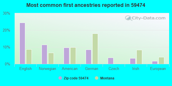 Most common first ancestries reported in 59474