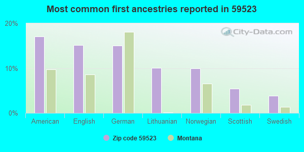 Most common first ancestries reported in 59523