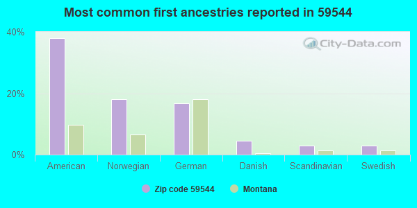 Most common first ancestries reported in 59544