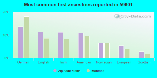 Most common first ancestries reported in 59601