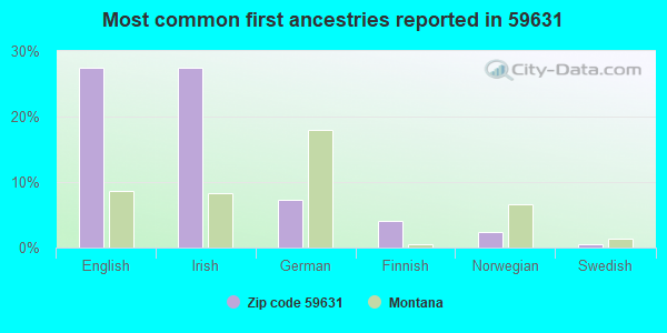 Most common first ancestries reported in 59631