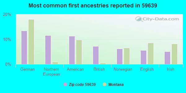 Most common first ancestries reported in 59639