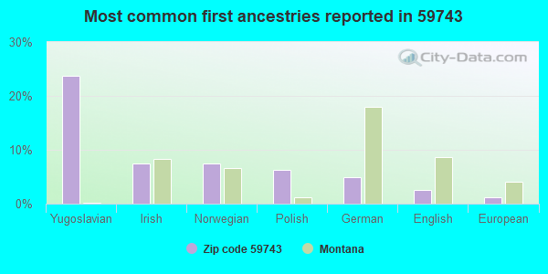 Most common first ancestries reported in 59743