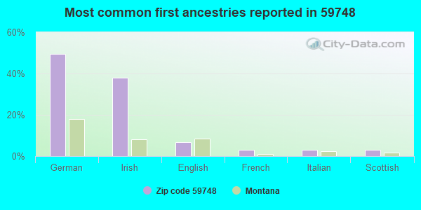 Most common first ancestries reported in 59748