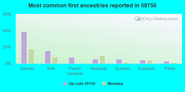 Most common first ancestries reported in 59750