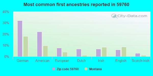 Most common first ancestries reported in 59760