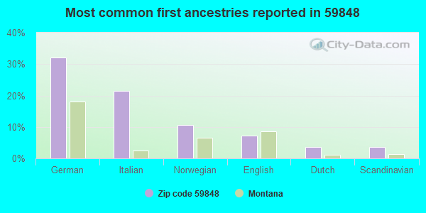 Most common first ancestries reported in 59848
