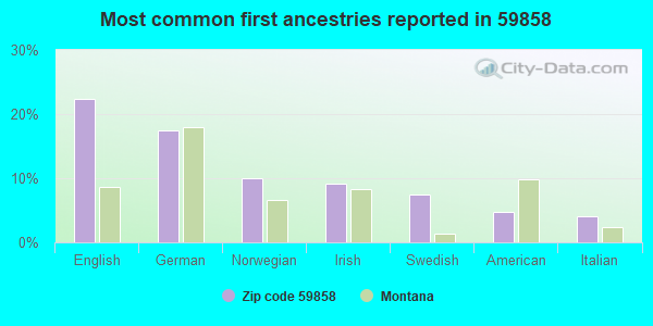 Most common first ancestries reported in 59858