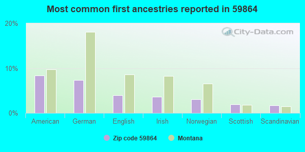 Most common first ancestries reported in 59864