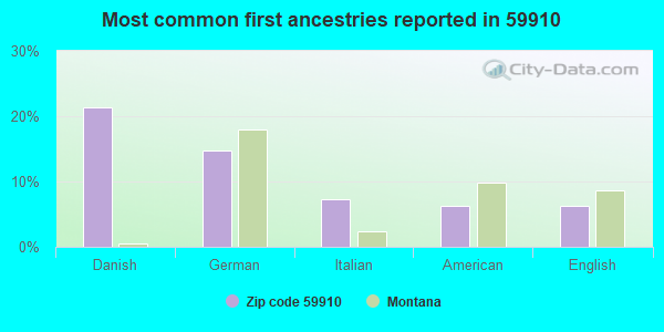 Most common first ancestries reported in 59910