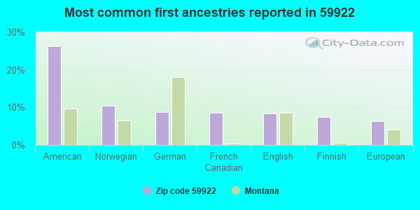 Most common first ancestries reported in 59922