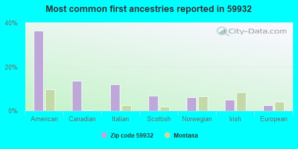 Most common first ancestries reported in 59932