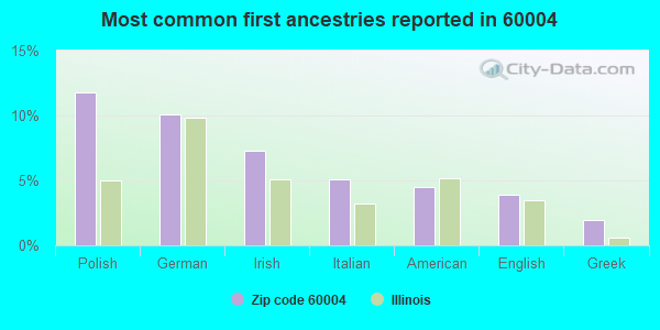 Most common first ancestries reported in 60004