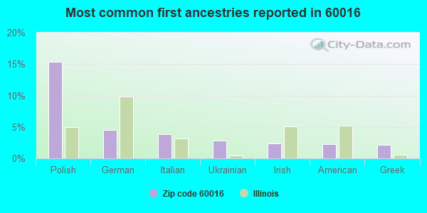 Most common first ancestries reported in 60016