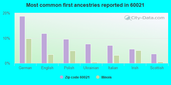 Most common first ancestries reported in 60021