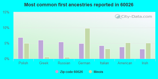 Most common first ancestries reported in 60026