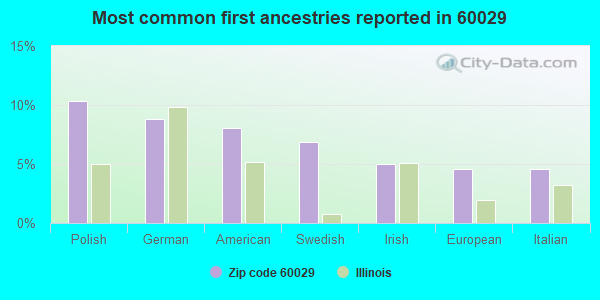 Most common first ancestries reported in 60029