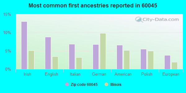 Most common first ancestries reported in 60045