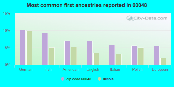 Most common first ancestries reported in 60048