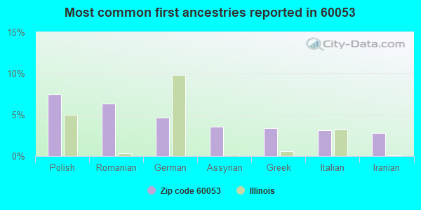 Most common first ancestries reported in 60053