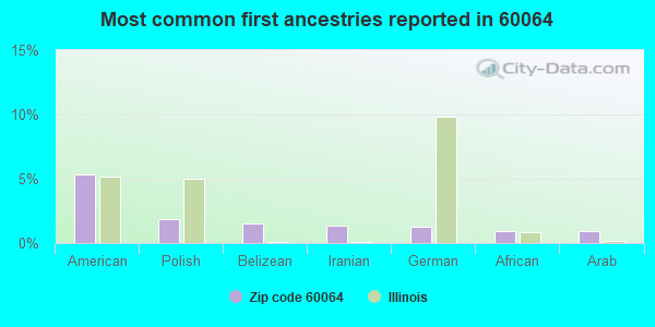 Most common first ancestries reported in 60064
