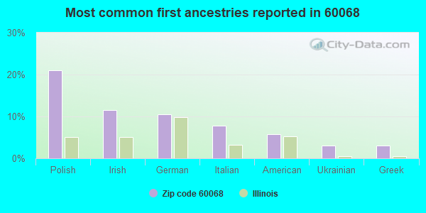 Most common first ancestries reported in 60068