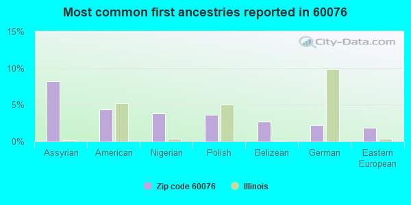 Most common first ancestries reported in 60076