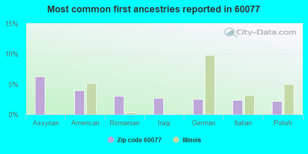 Most common first ancestries reported in 60077