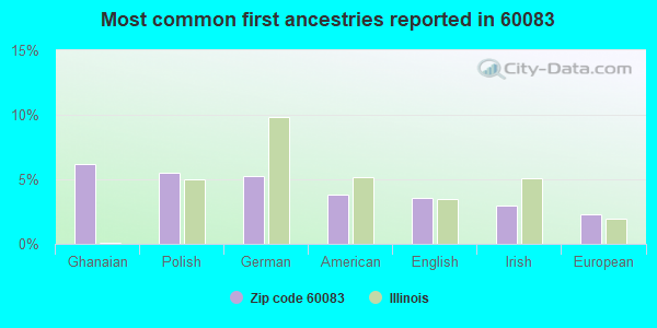 Most common first ancestries reported in 60083