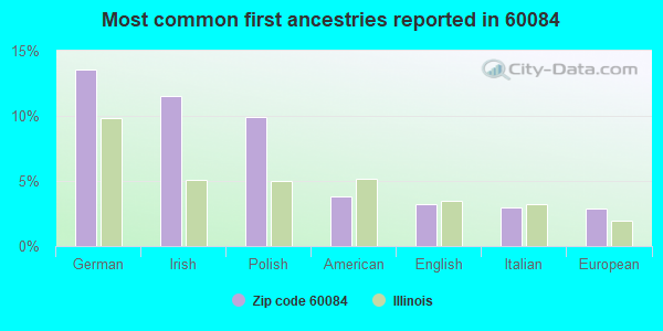 Most common first ancestries reported in 60084