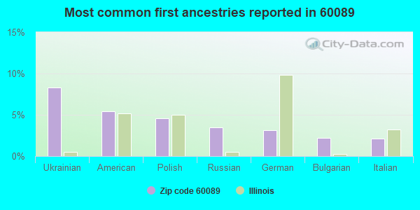 Most common first ancestries reported in 60089