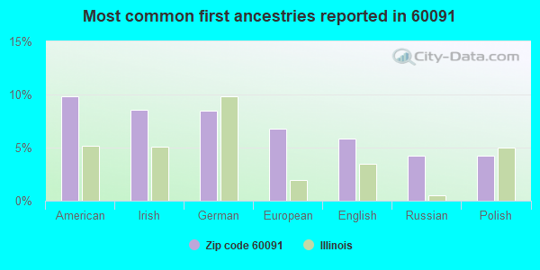 Most common first ancestries reported in 60091