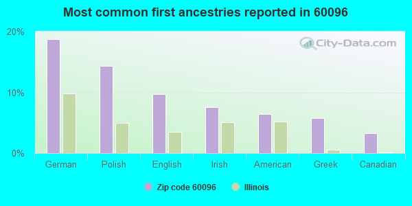 Most common first ancestries reported in 60096