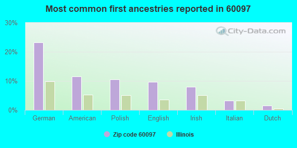 Most common first ancestries reported in 60097