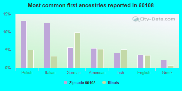 Most common first ancestries reported in 60108