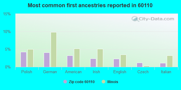 Most common first ancestries reported in 60110