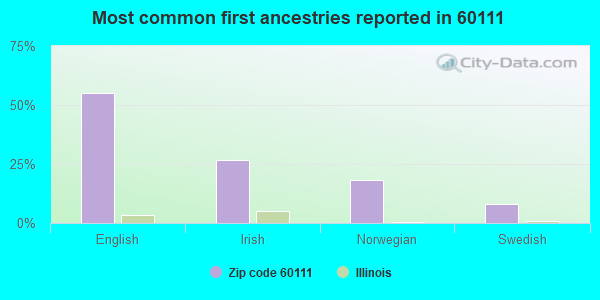 Most common first ancestries reported in 60111