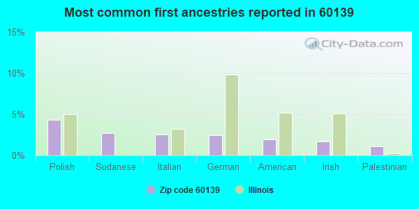 Most common first ancestries reported in 60139