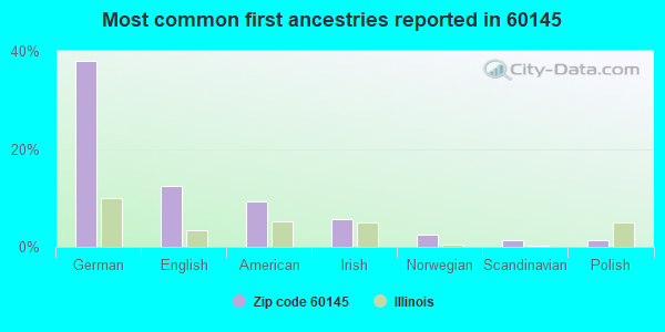 Most common first ancestries reported in 60145