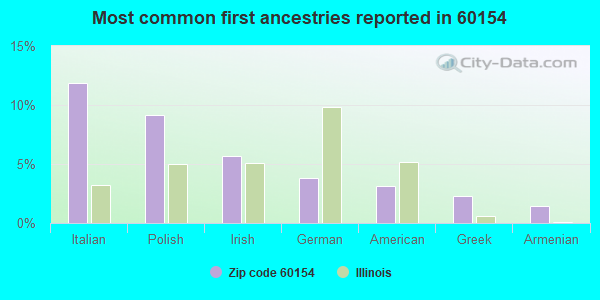 Most common first ancestries reported in 60154